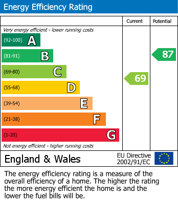 Energy Performance Certificate for Kelmscott Gardens, Leeds