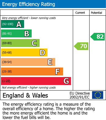 Energy Performance Certificate for Fairfield Close, Rothwell, Leeds