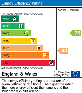 Energy Performance Certificate for Montague Crescent, Garforth, Leeds