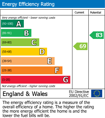Energy Performance Certificate for Springhead Road, Rothwell, Leeds