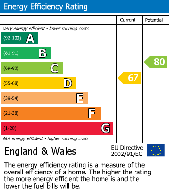 Energy Performance Certificate for Swithens Drive, Rothwell, Leeds