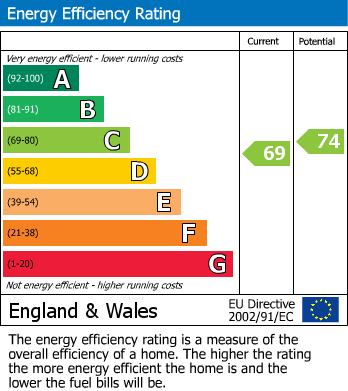 Energy Performance Certificate for Southwood Gate, Leeds