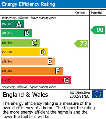 Energy Performance Certificate for Murray Avenue, Leeds