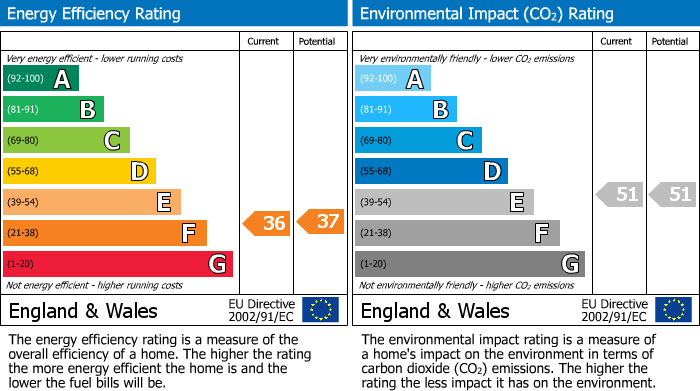 Energy Performance Certificate for Sandyacres, Rothwell, Leeds