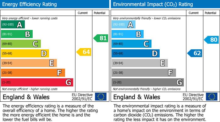 Energy Performance Certificate for Fairway Close, Sherburn In Elmet, Leeds