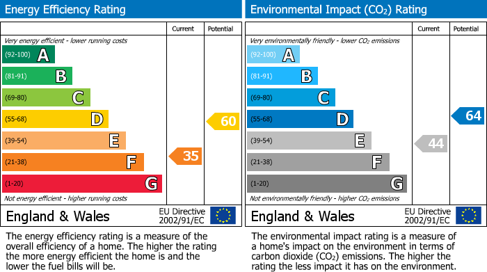 Energy Performance Certificate for Stanks Drive, Leeds