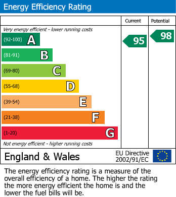 Energy Performance Certificate for Garth Drive, Hambleton, Selby